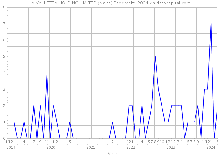 LA VALLETTA HOLDING LIMITED (Malta) Page visits 2024 
