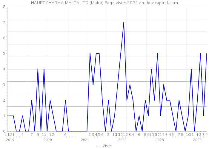 HAUPT PHARMA MALTA LTD (Malta) Page visits 2024 