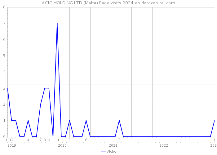 ACIC HOLDING LTD (Malta) Page visits 2024 