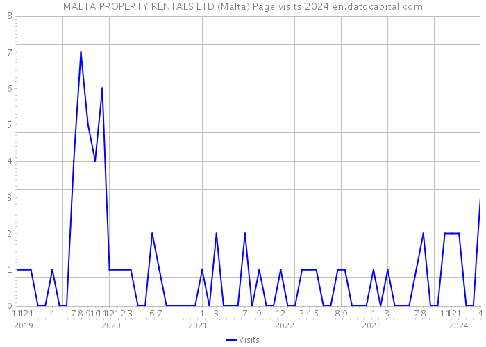 MALTA PROPERTY RENTALS LTD (Malta) Page visits 2024 