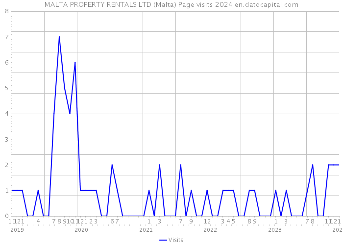 MALTA PROPERTY RENTALS LTD (Malta) Page visits 2024 