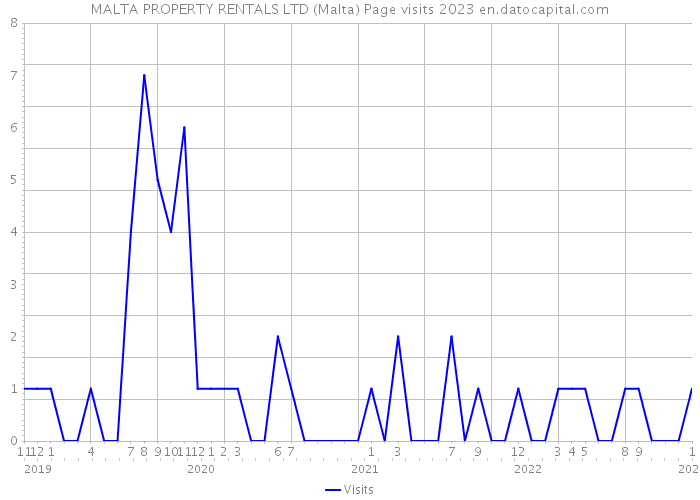 MALTA PROPERTY RENTALS LTD (Malta) Page visits 2023 