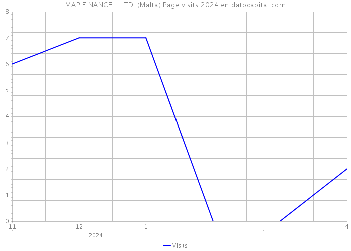 MAP FINANCE II LTD. (Malta) Page visits 2024 