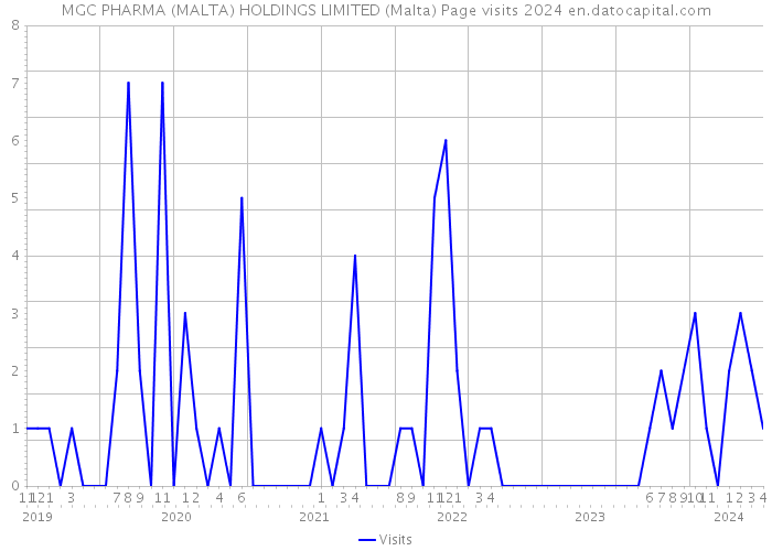 MGC PHARMA (MALTA) HOLDINGS LIMITED (Malta) Page visits 2024 