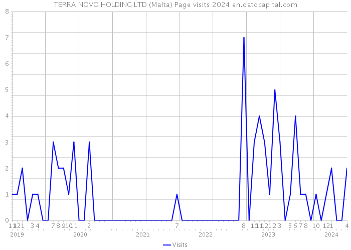 TERRA NOVO HOLDING LTD (Malta) Page visits 2024 