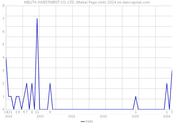 MELITA INVESTMENT CO. LTD. (Malta) Page visits 2024 