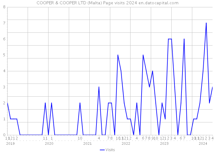 COOPER & COOPER LTD (Malta) Page visits 2024 
