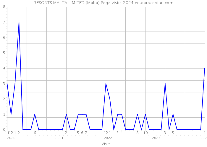 RESORTS MALTA LIMITED (Malta) Page visits 2024 