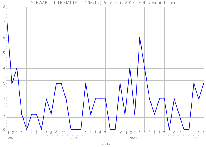 STEWART TITLE MALTA LTD (Malta) Page visits 2024 