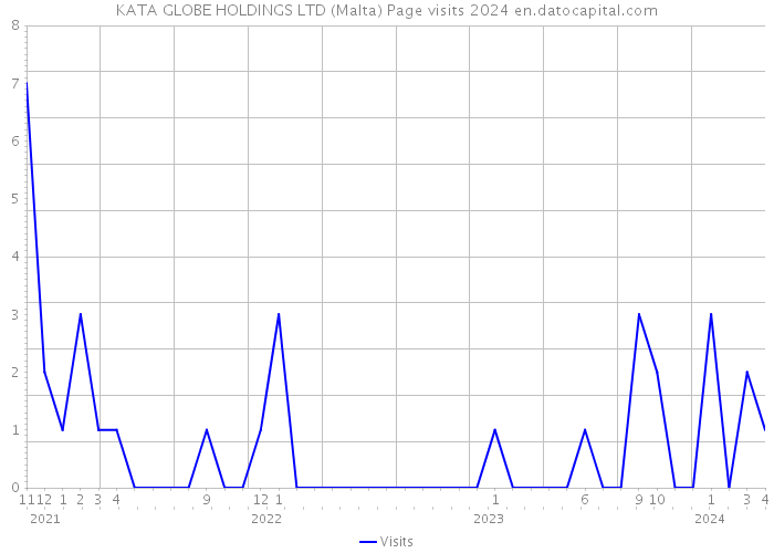 KATA GLOBE HOLDINGS LTD (Malta) Page visits 2024 