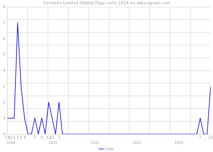 Fermedo Limited (Malta) Page visits 2024 