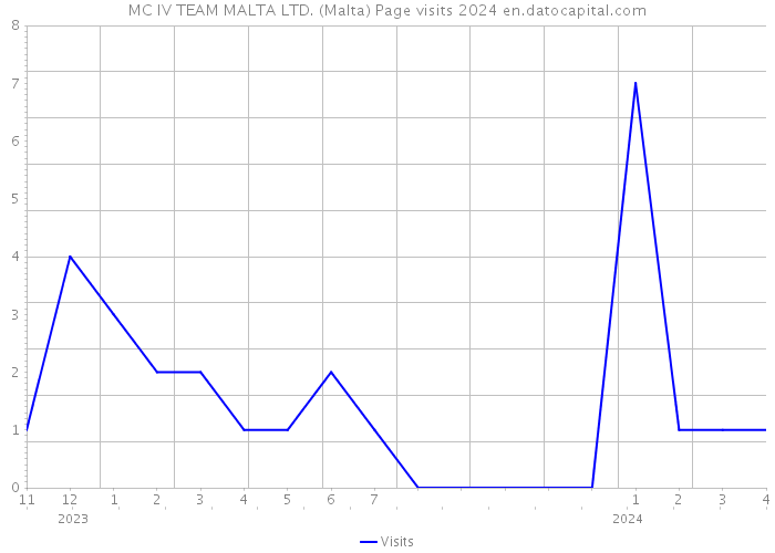 MC IV TEAM MALTA LTD. (Malta) Page visits 2024 