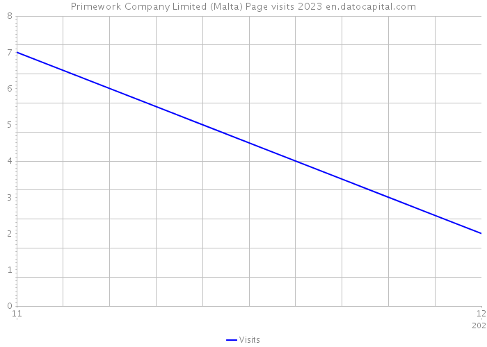 Primework Company Limited (Malta) Page visits 2023 