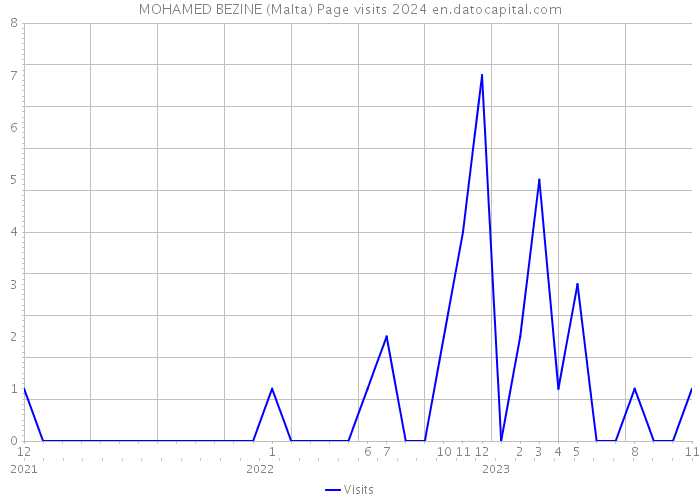MOHAMED BEZINE (Malta) Page visits 2024 