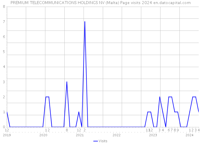 PREMIUM TELECOMMUNICATIONS HOLDINGS NV (Malta) Page visits 2024 