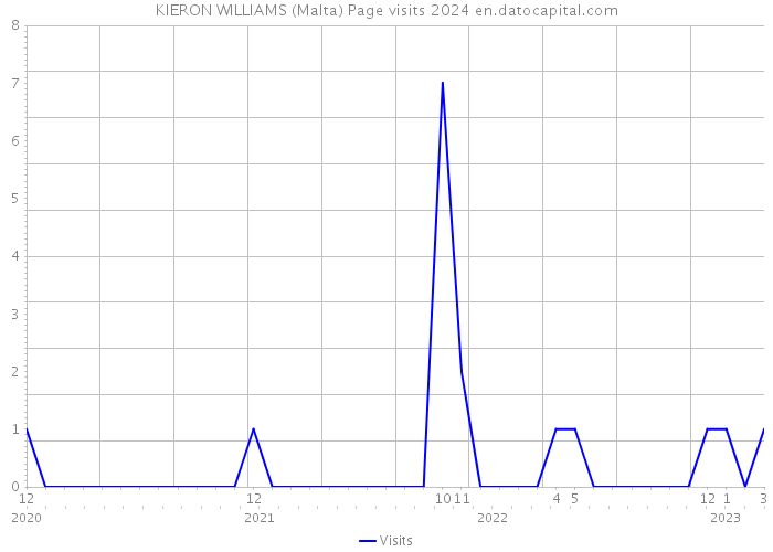 KIERON WILLIAMS (Malta) Page visits 2024 