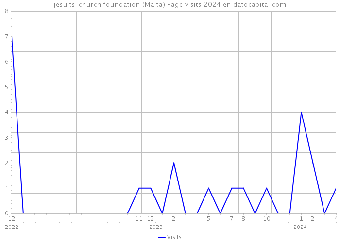 jesuits' church foundation (Malta) Page visits 2024 