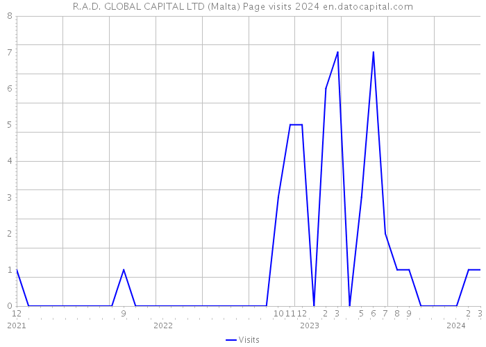 R.A.D. GLOBAL CAPITAL LTD (Malta) Page visits 2024 