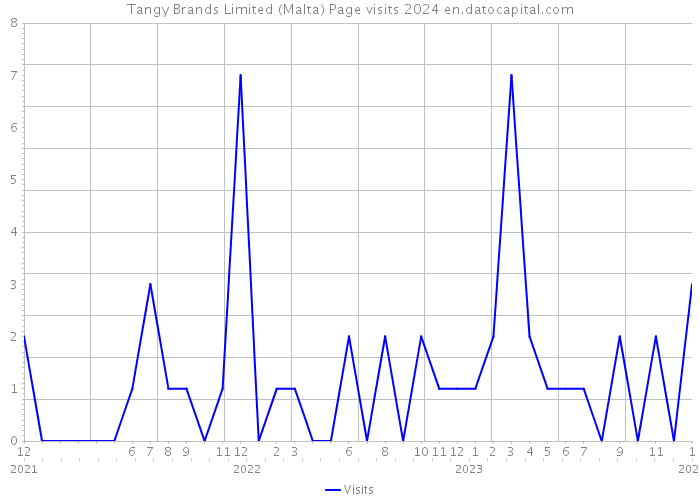 Tangy Brands Limited (Malta) Page visits 2024 