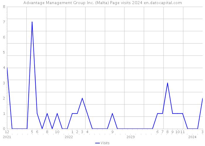 Advantage Management Group Inc. (Malta) Page visits 2024 