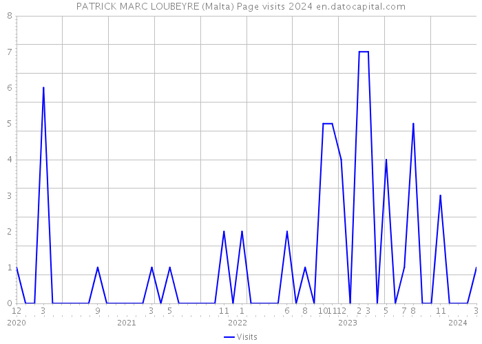 PATRICK MARC LOUBEYRE (Malta) Page visits 2024 