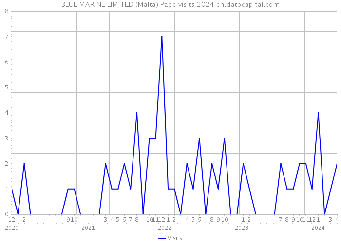 BLUE MARINE LIMITED (Malta) Page visits 2024 