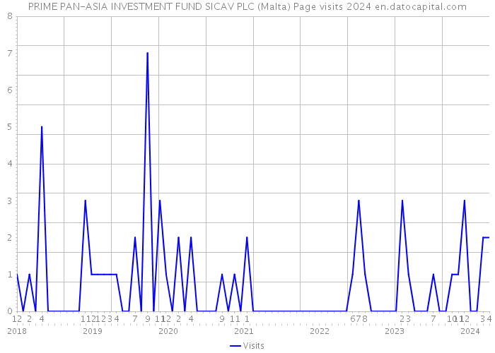 PRIME PAN-ASIA INVESTMENT FUND SICAV PLC (Malta) Page visits 2024 
