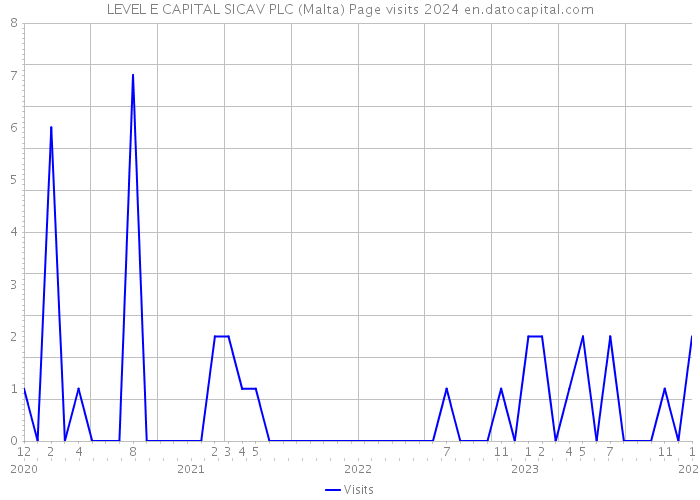 LEVEL E CAPITAL SICAV PLC (Malta) Page visits 2024 