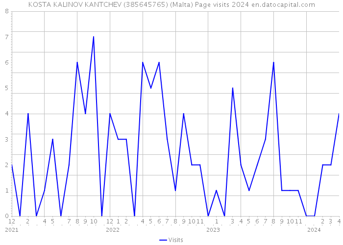 KOSTA KALINOV KANTCHEV (385645765) (Malta) Page visits 2024 