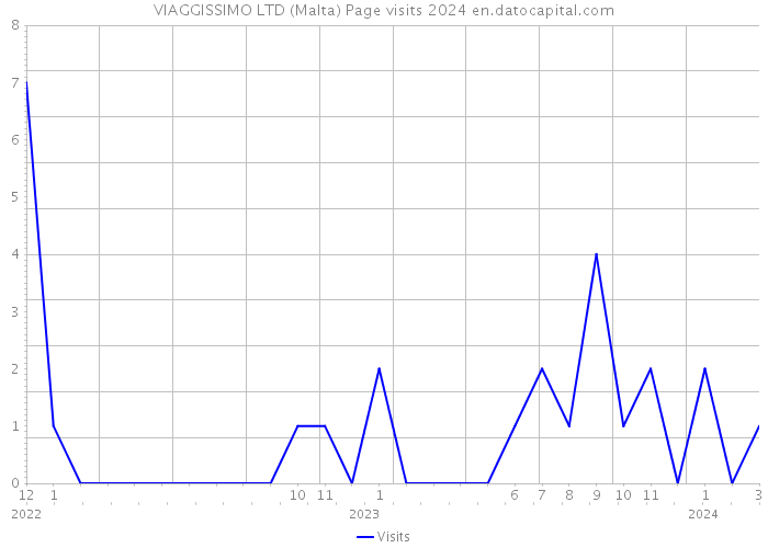 VIAGGISSIMO LTD (Malta) Page visits 2024 