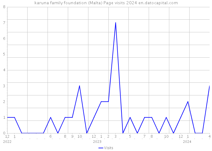 karuna family foundation (Malta) Page visits 2024 