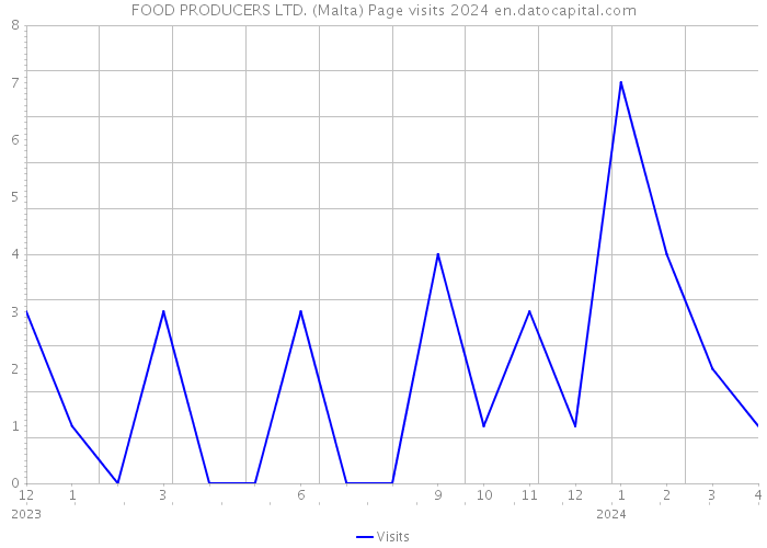 FOOD PRODUCERS LTD. (Malta) Page visits 2024 