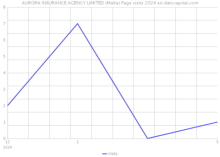 AURORA INSURANCE AGENCY LIMITED (Malta) Page visits 2024 
