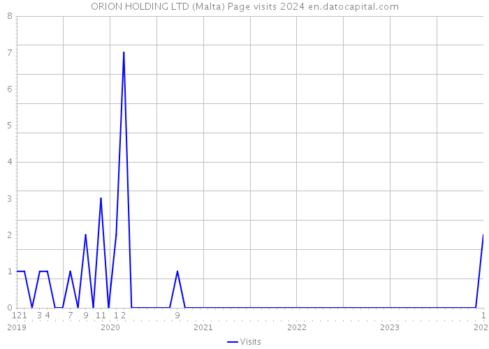 ORION HOLDING LTD (Malta) Page visits 2024 