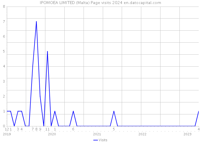 IPOMOEA LIMITED (Malta) Page visits 2024 