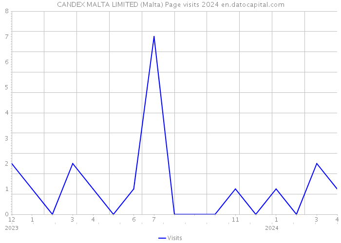 CANDEX MALTA LIMITED (Malta) Page visits 2024 