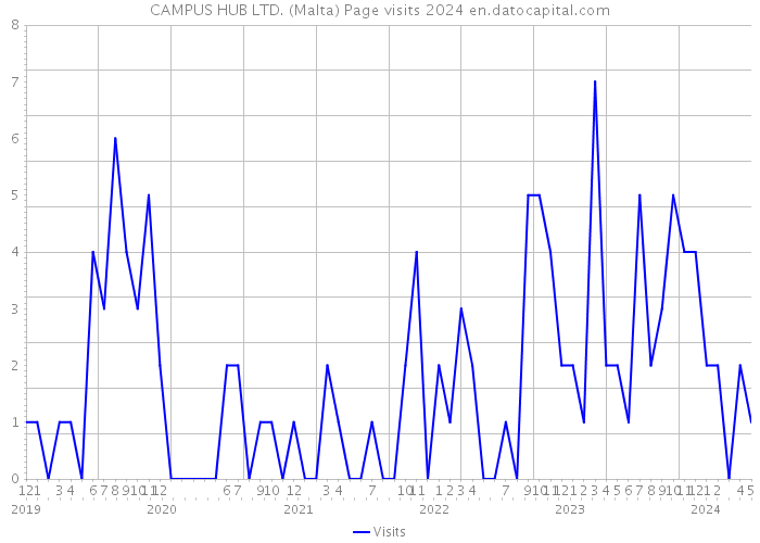 CAMPUS HUB LTD. (Malta) Page visits 2024 