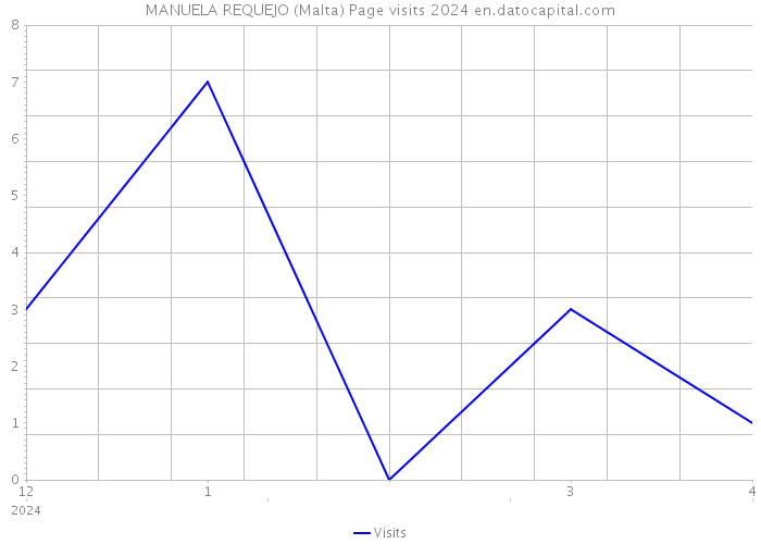 MANUELA REQUEJO (Malta) Page visits 2024 