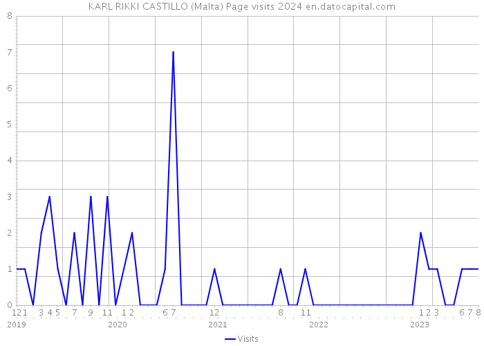 KARL RIKKI CASTILLO (Malta) Page visits 2024 