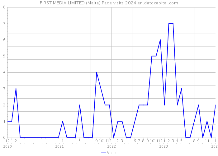 FIRST MEDIA LIMITED (Malta) Page visits 2024 