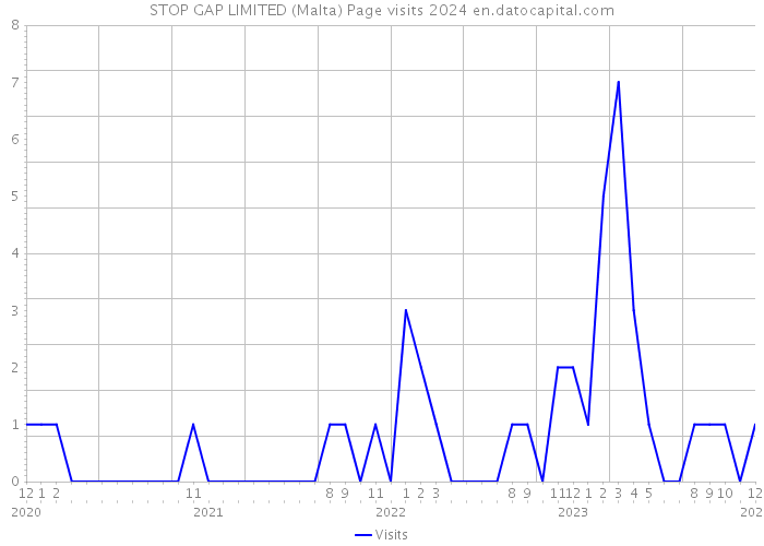 STOP GAP LIMITED (Malta) Page visits 2024 