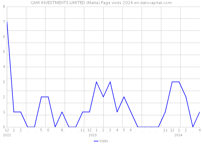 GAM INVESTMENTS LIMITED (Malta) Page visits 2024 