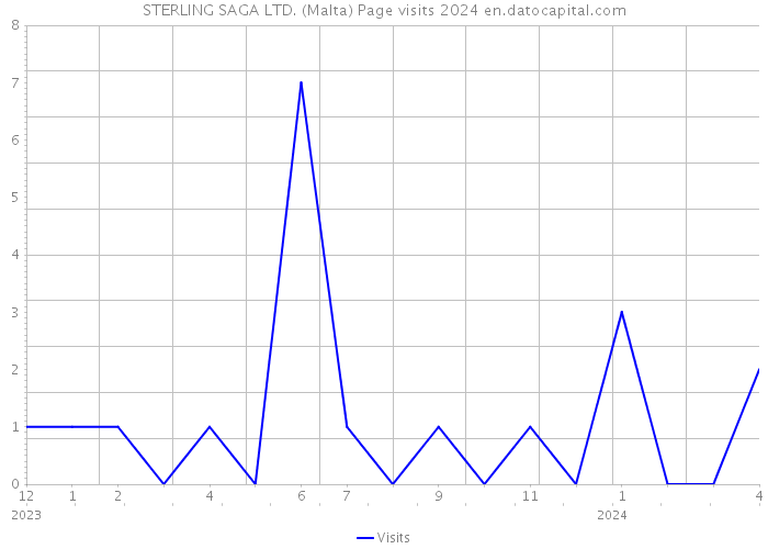 STERLING SAGA LTD. (Malta) Page visits 2024 