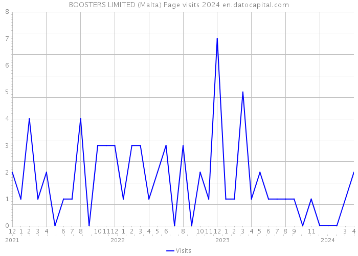 BOOSTERS LIMITED (Malta) Page visits 2024 