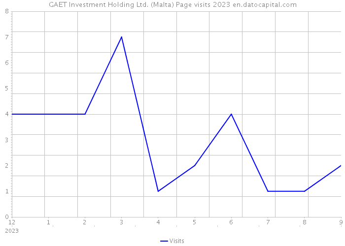 GAET Investment Holding Ltd. (Malta) Page visits 2023 