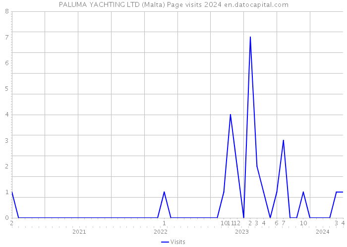 PALUMA YACHTING LTD (Malta) Page visits 2024 