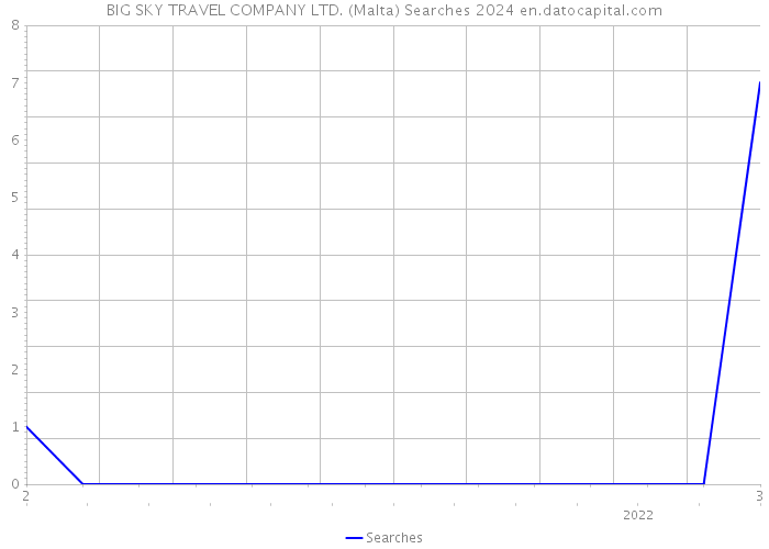 BIG SKY TRAVEL COMPANY LTD. (Malta) Searches 2024 