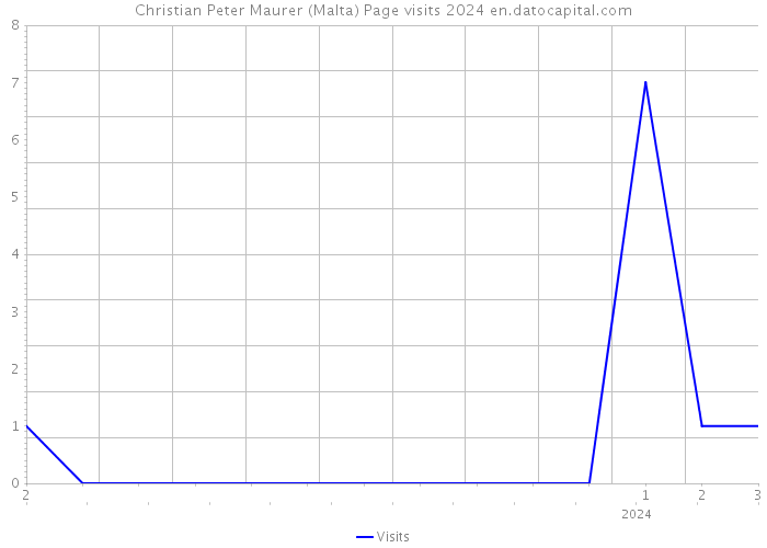 Christian Peter Maurer (Malta) Page visits 2024 