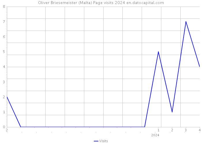 Oliver Briesemeister (Malta) Page visits 2024 