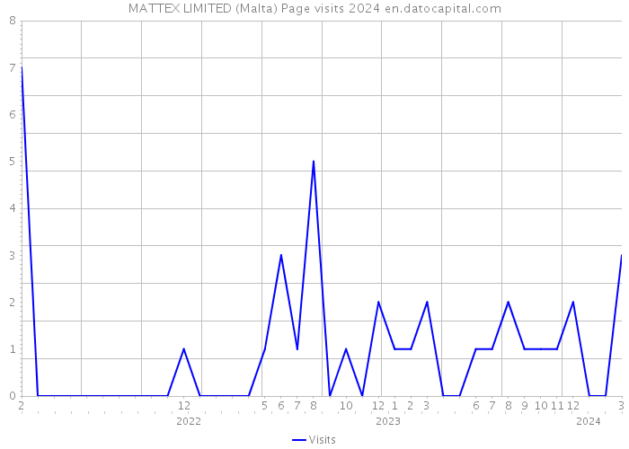 MATTEX LIMITED (Malta) Page visits 2024 